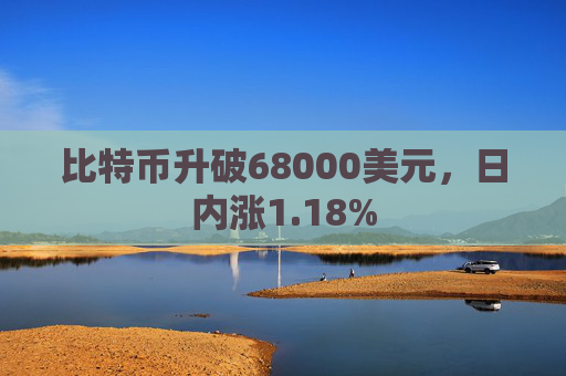 比特币升破68000美元，日内涨1.18%
