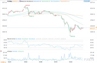 反弹还是诱多？黄金周四惨烈下跌后出现技术回升