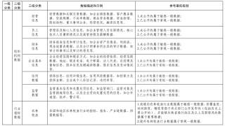 《金融信息服务数据分类分级指南（征求意见稿）》公开征求意见