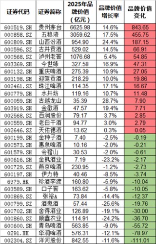 2025中国酒业上市公司品牌价值榜：古越龙山、山西汾酒增幅超20%，酒鬼酒降幅超25%，洋河下降超100亿元