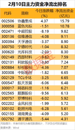 主力资金丨尾盘主力重点抢筹8股