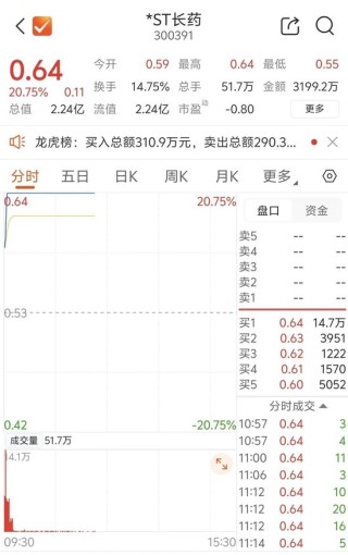 第11次提示风险，依旧连板！300391：“有人在退市前乱炒作”