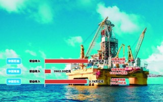 三大石油公司去年合计盈利3112亿元