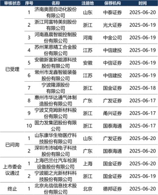 IPO周报（6.16-6.22）| IPO申报高峰来了 21天受理家数占今年来总量56%