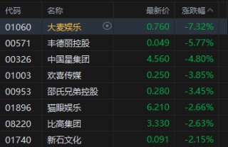 港股午评：恒指跌1.59% 科指跌2.12% 科网股、航空股普跌 油气设备与服务股大涨 山东墨龙涨超66%