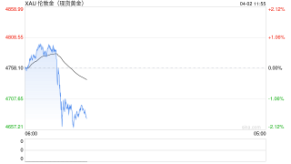 “将对伊朗进行更强火力打击”！黄金跳水，布油站上105美元