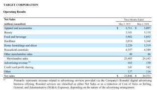 塔吉特Q1销售额大幅下滑2.8%，可比销售下降3.8%，公司下调年度预期 | 财报见闻