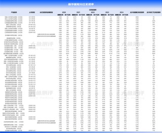 分红实现率翻4倍，新华人寿分红险今年逆袭了