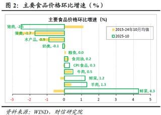 财信研究评10月CPI和PPI数据：双节与反内卷共促物价温和回升