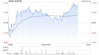名创优品于12月4日斥资24.35万美元回购5.08万股