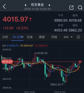 黄金劲爆行情！金价已自日低暴涨近54美元 FXStreet高级分析师金价交易分析