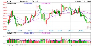 中信建投期货：2月13日黑色系早报