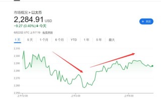 美国轰炸伊朗冲击加密市场！以太坊一度跌7%，比特币坚挺