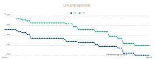今年第一期LPR公布