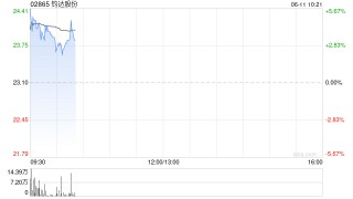 钧达股份：2023年第一期股票期权激励计划部分股票期权注销完成
