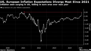 贸易战推动市场对美国和欧洲的通胀预期出现四年来最大背离