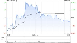 华宝国际于2月6日斥资96.59万港元回购21万股