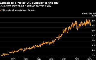特朗普威胁对加拿大征收100%报复性关税