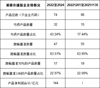 绩效新规|浦银安盛基金十年分红8.8亿，浦发银行获4.5亿，外资股东安盛投资获3.44亿，近三年6成产品跑输基准