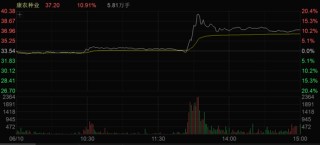 A股午后突变！多个板块逆势拉升！