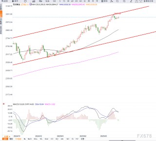 美国PCE物价数据公布之前，金价维持收敛震荡