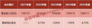 营收净利，双降！7万亿光大银行回应