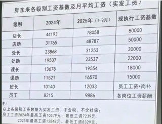 胖东来今年前两月员工月均工资9886元，店长78058元！于东来：若员工到手工资不到4000，这个超市可以关了