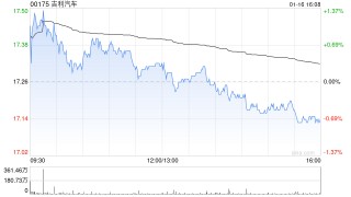 吉利汽车因认股权获行使而发行9.19万股