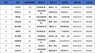 调研汇总：泓德、兴全、嘉实基金等125家明星机构调研安杰思！