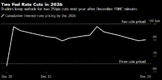 美联储会议纪要公布后 交易员仍押注明年两次降息