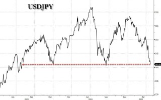 美元指数狂泻！特朗普还没炒掉鲍威尔 就已经把美元吓崩了？