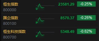 午评：港股恒指跌0.25% 科指跌0.62% 黄金股集体走低