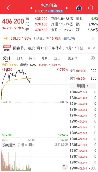 现货黄金，失守5000美元！港股V型反转，AI应用大涨！半导体全线爆发，这只个股涨逾14%，什么情况？