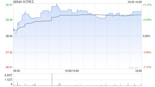 大行科工获RAYS Capital Partners Limited增持1万股 每股作价约28.16港元