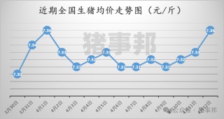 猪事邦||4月12日猪价汇总（“二育”升温，北涨南稳！）