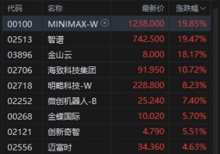 港股收评：恒指涨0.61%站上26000点 科指涨0.01% 电力设备股强势 AI应用股活跃 Minimax涨超19%