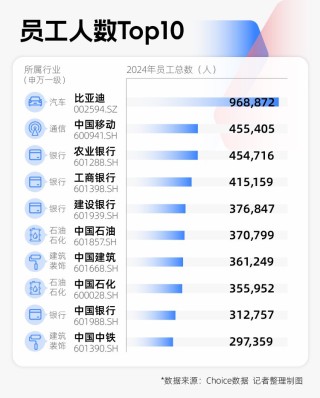 2024年A股图鉴：3000余家上市公司营收同比增长，“打工人”人均涨薪超7000元