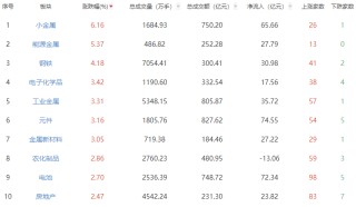 收评：沪指涨0.72%创指涨1.41% 有色金属板块掀涨停潮