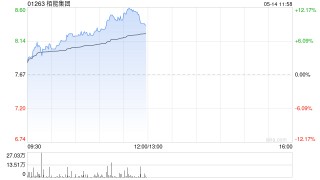 栢能集团午前涨超10% 公司为全球第二大GPU显卡生产厂