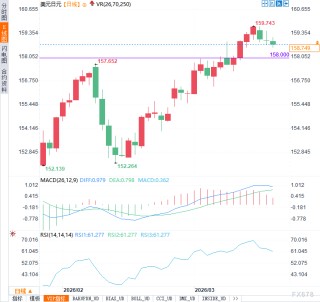 日元三连涨背后，央行本周不加息也鹰？