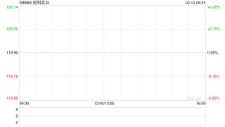 创科实业遭The Capital Group Companies, Inc.减持约799.51万股