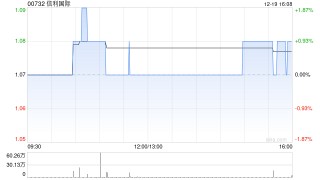 信利国际于12月19日斥资108万港元回购100万股