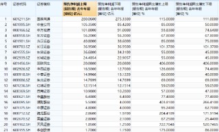 市场回暖激活券商业绩 超20家公司预喜 头部券商盈利超百亿