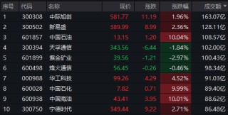 A股午评：沪指探底回升，“三桶油”再度全线涨停