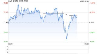 白银LOF“过山车”，一日内40万套利大军涌入，复牌即跌停