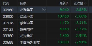 港股收评：恒指涨0.61%站上26000点 科指涨0.01% 电力设备股强势 AI应用股活跃 Minimax涨超19%