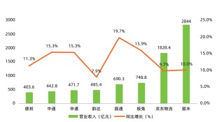 快递行业新一轮洗牌来了？京东物流、圆通、中通、菜鸟、韵达、顺丰、中国邮政、极兔、申通、德邦……