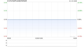 RAFFLESINTERIOR公布将于1月16日上午起复牌