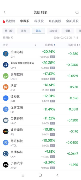 2月3日热门中概股涨跌不一 台积电涨3.22%，小鹏汽车跌8.29%