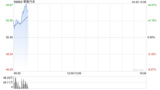 零跑汽车涨超4%！3月交付3.7万辆，首次登顶造车新势力交付榜，建银国际：目标价由46.1港元升至73.2港元